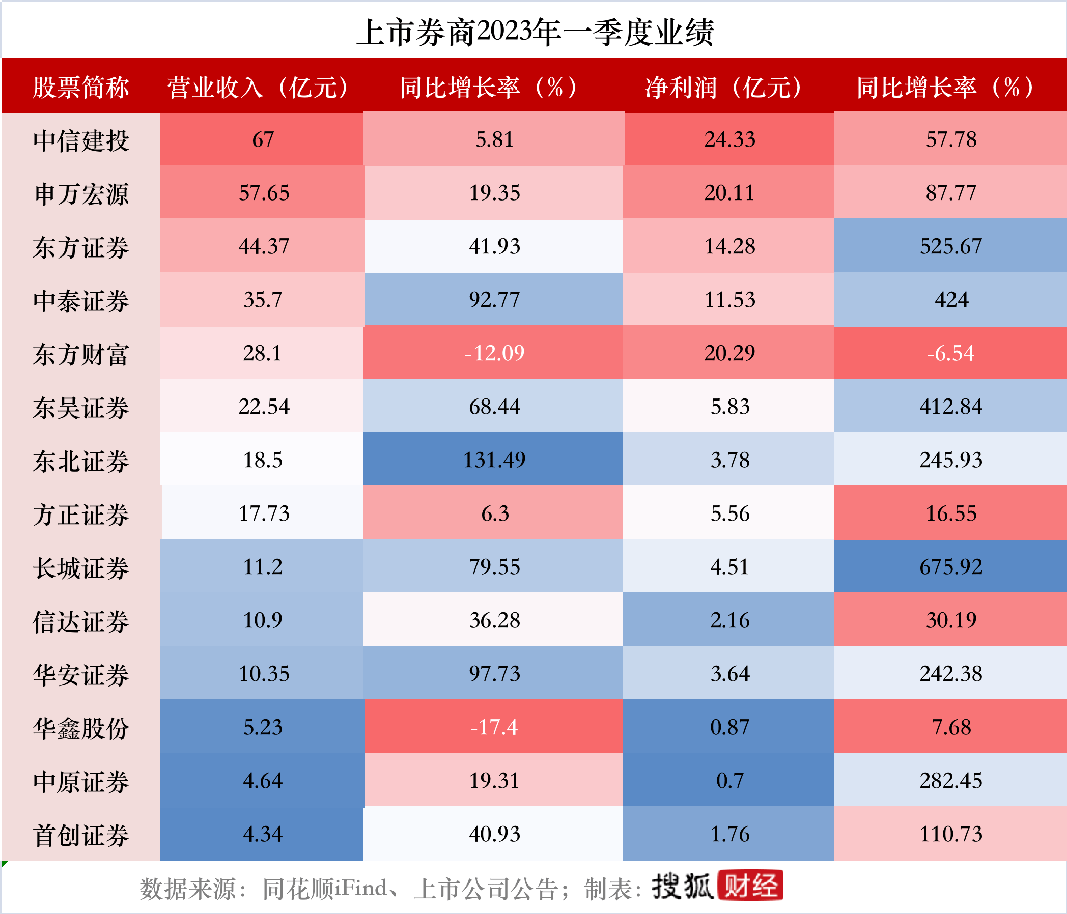 券商业绩迎“开门红”，8家净利涨超100%，12家营利双增；东方财富“掉队”