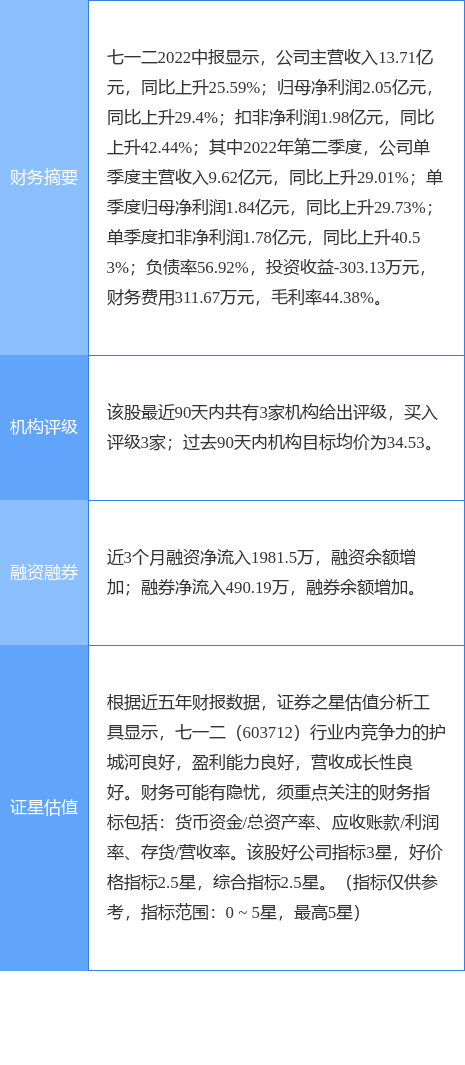 异动快报：七一二（603712）8月18日13点51分封涨停板