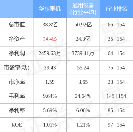 异动快报：华东重机（002685）5月12日10点32分封跌停板