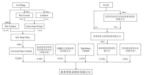 刘永好的新希望乳业在折返A股，高负债却仍然待解