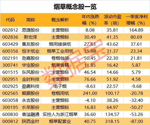 “烟草第一股”单日暴涨40%，A股概念股名单来了，龙头已连拉3涨停