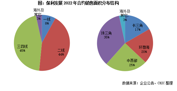 年报点评09｜保利发展：财务优势突出，成立保利商旅加强资产运营能力