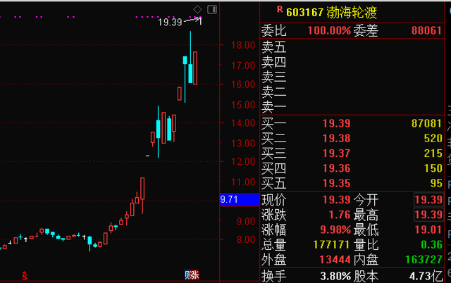 “跨境电商概念股”渤海轮渡20个交易日大涨150%，高管逢高减持套现