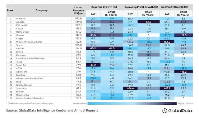 GlobalData全球25大零售电商排名：亚马逊位居第二