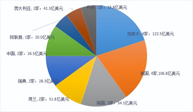 2022年ENR国际设计商225强分析