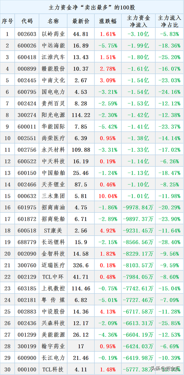 别乱追高！不做接盘侠，主力资金“大幅卖出”100股名单