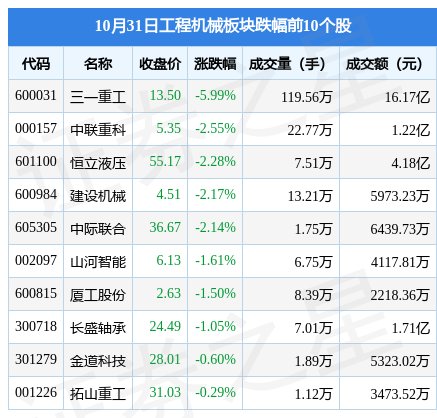 工程机械板块10月31日跌2.07%，三一重工领跌，主力资金净流出3.75亿元