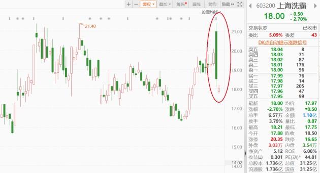 拟定增7亿涉足锂电材料，控股股东提前终止减持，上海洗霸股价却大幅回调