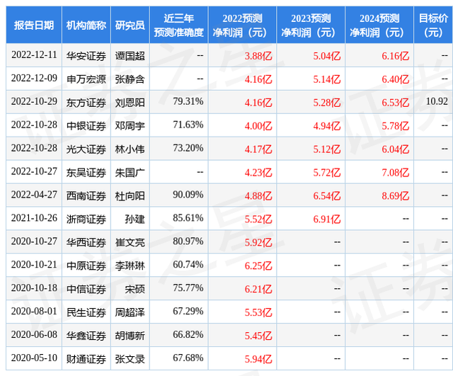 中银证券：给予润达医疗增持评级