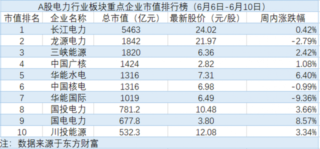 电力板块连续六周上行，华能国际遭多机构抛售