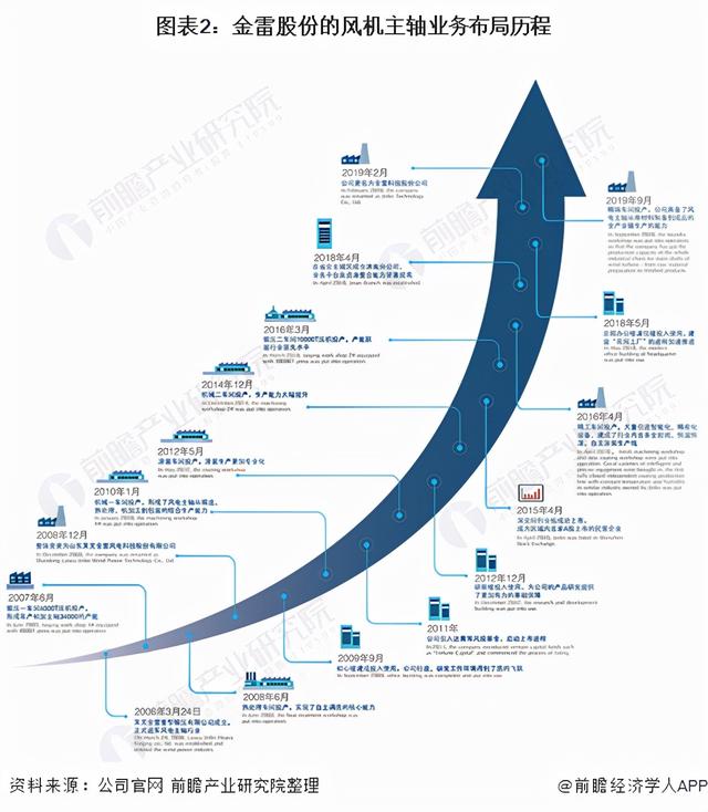 干货！2021年中国风机主轴行业龙头企业分析——金雷股份