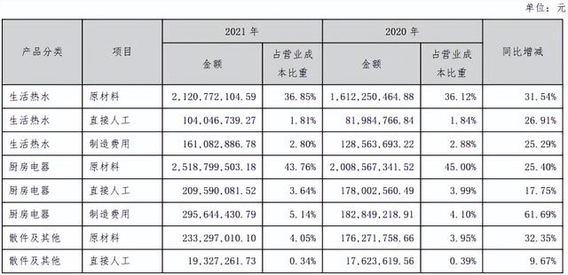 万和电气营收下滑、重销售轻研发，间接控股股东多次减持后再抛大额减持计划