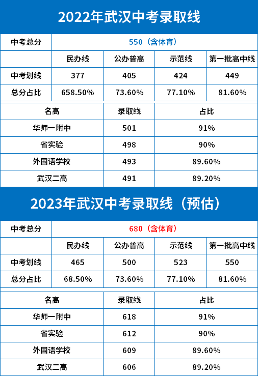 2023新中考——各科总分，预估线，招生计划，志愿填报如何选？