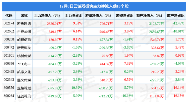 云游戏板块12月8日跌0.67%，ST鹏博士领跌，主力资金净流出4.65亿元