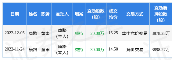 新晨科技：12月5日公司高管康路减持公司股份合计20万股