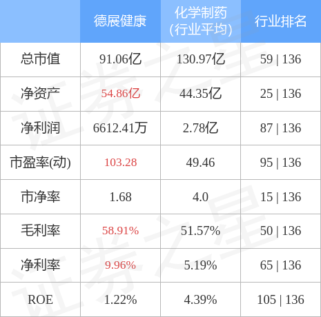 德展健康（000813）12月14日主力资金净买入1.34亿元