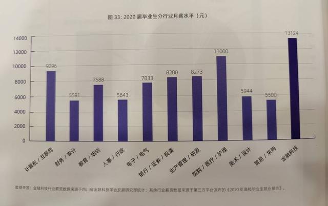 金融科技有多火？毕业生薪资位居行业第一，复合型人才紧缺