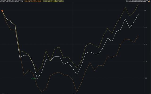 人民币对美元汇率一度跌破6.9：2月以来下跌2%，后续如何走