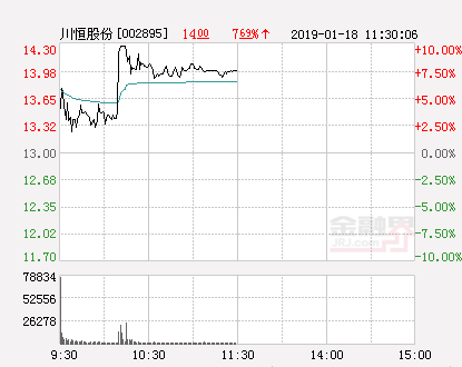 快讯：川恒股份涨停 报于14.3元