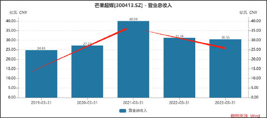 巨额关联交易也难救芒果超媒业绩颓势？核心爆款遭遇口碑招商双下滑