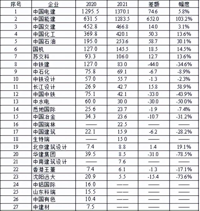 2022年ENR国际设计商225强分析