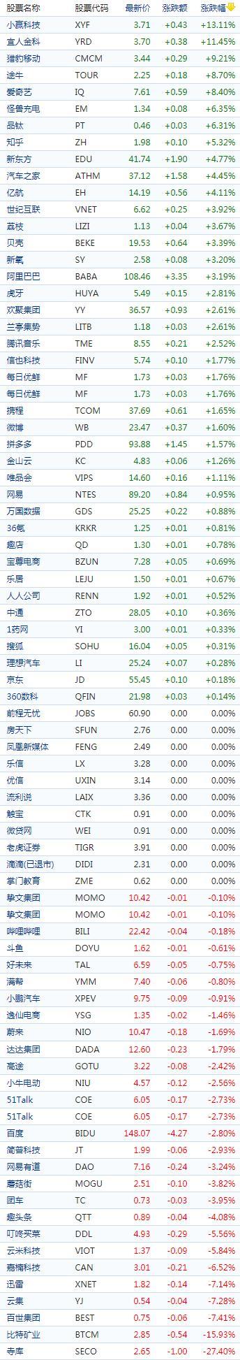 中国概念股收盘：爱奇艺涨近9%，比特矿业跌16%、寺库暴跌28%