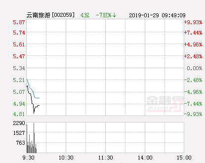 快讯：云南旅游跌停 报于4.81元