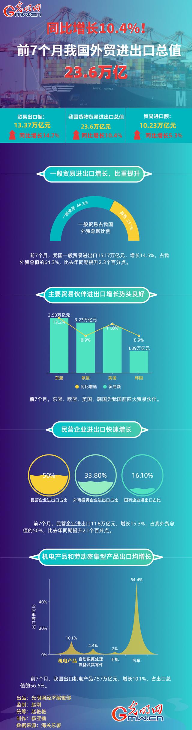 数据图解丨同比增长10.4%！前7个月我国外贸进出口总值23.6万亿元