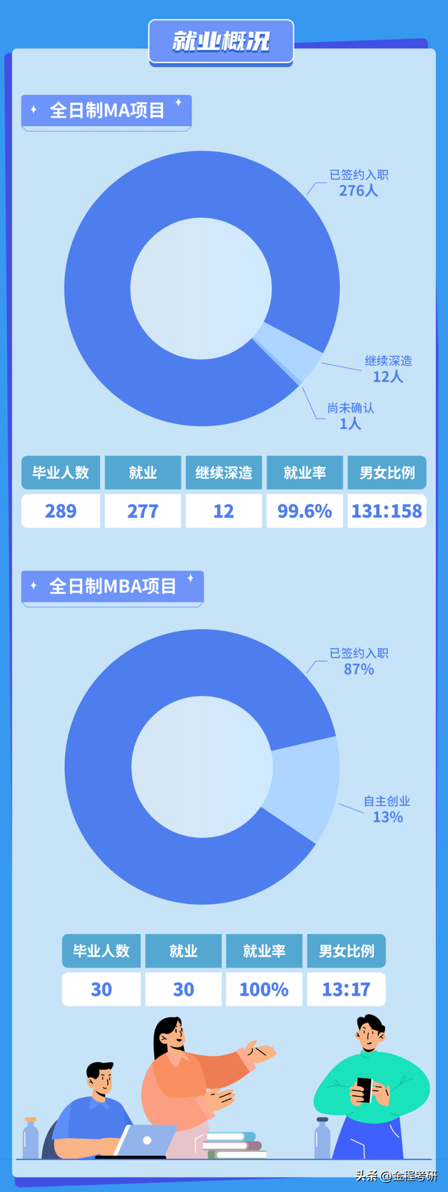 北京大学汇丰商学院2022届全日制硕士毕业生就业报告