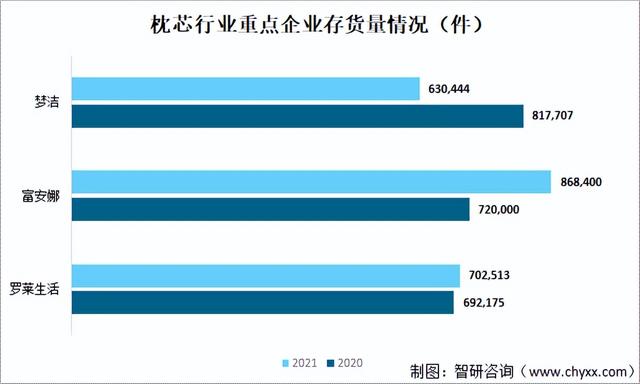 中国枕芯上市企业对比分析：罗莱生活VS富安娜VS梦洁VS水星家纺