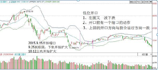 主力最害怕的短线指标——BOLL，千万别小看，用好了秒杀MACD，准确且省心