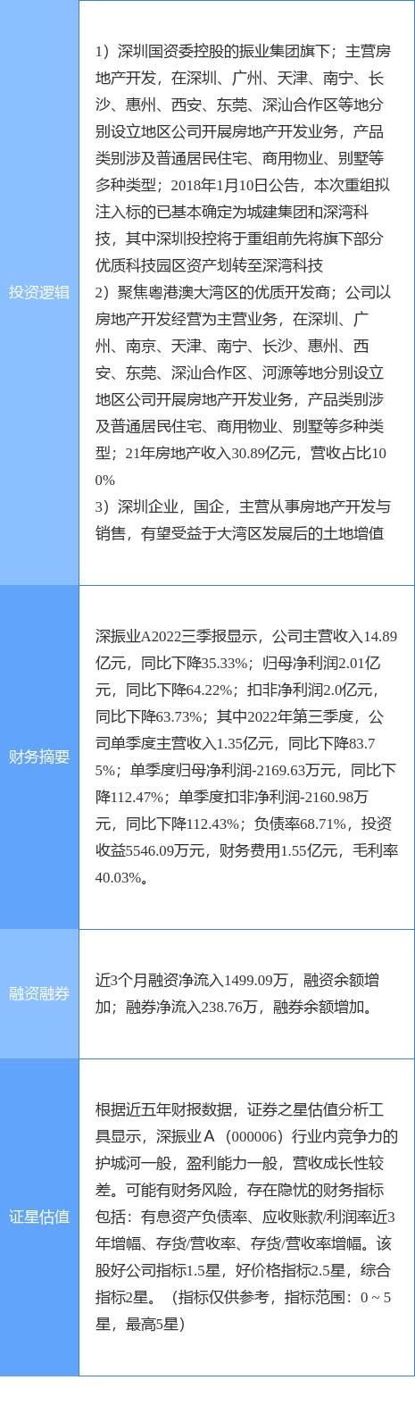 12月1日深振业A涨停分析：深圳本地股，粤港澳大湾区，房地产概念热股