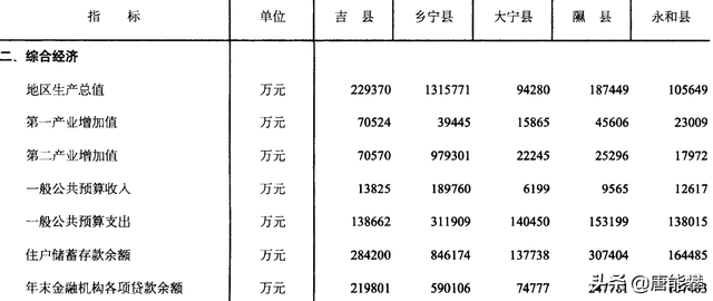 临汾西部5县现状分析：乡宁、大宁、永和、吉县、隰县