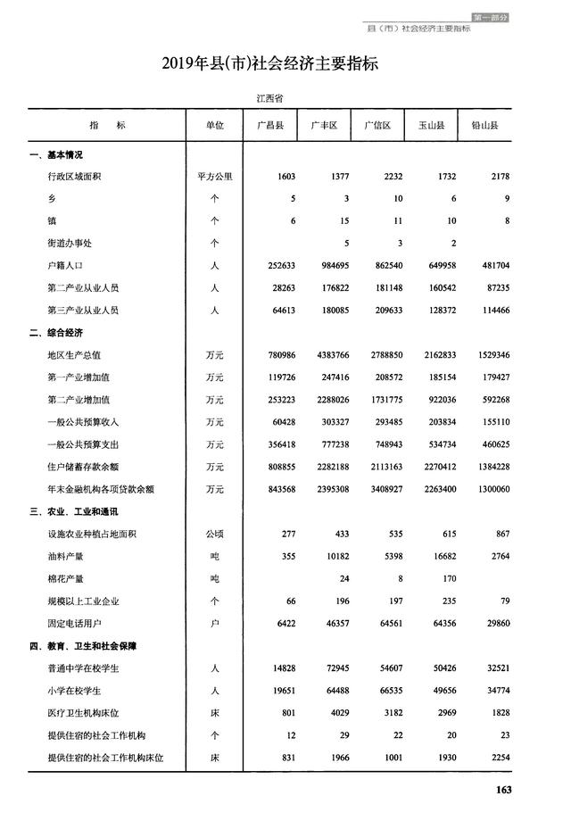 江西上饶广丰、广信、玉山、铅山、横峰5县现状分析