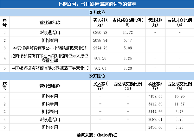 多主力现身龙虎榜，浙江鼎力下跌7.30%（02-10）