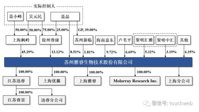 雅睿生物冲刺深交所：年营收7.4亿 核心股东吴元民是加拿大人