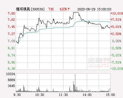 横河模具大幅拉升3.81% 股价创近2个月新高