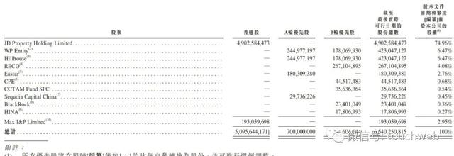 ​京东产发冲刺港交所：年营收23亿 华平与高瓴是股东