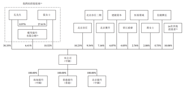 绿竹生物再冲刺港交所上市：暂未商业化，孔健夫妇为实控人