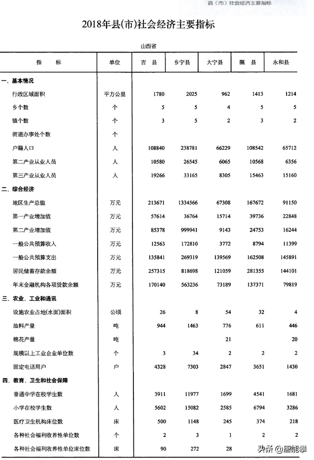 临汾西部5县现状分析：乡宁、大宁、永和、吉县、隰县