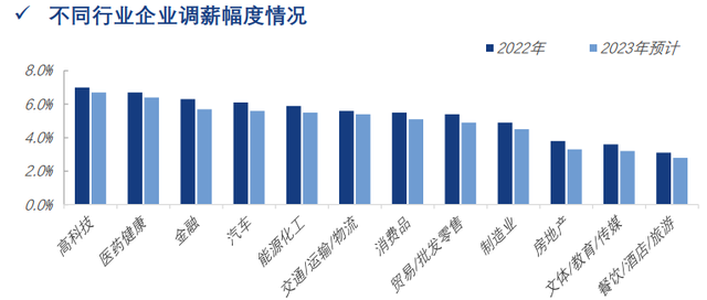 《2022年度薪酬调研报告》