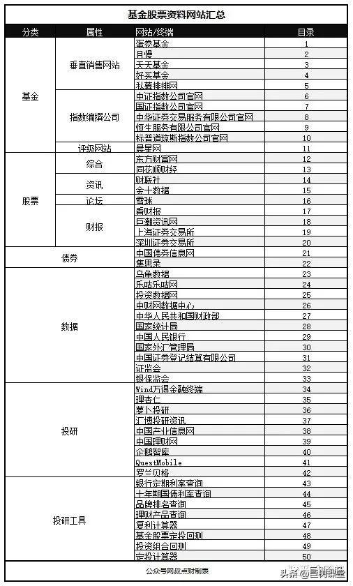 吐血整理｜投资+投行+IPO+并购+重组+股票+债券+基金+融资等，必须关注这50个查询网站，赶紧关注加收藏...