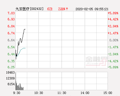 九安医疗大幅拉升2.41% 股价创近2个月新高