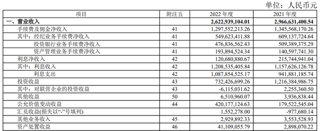 国联证券去年净利润降13.66%，第四季度业绩成拖累