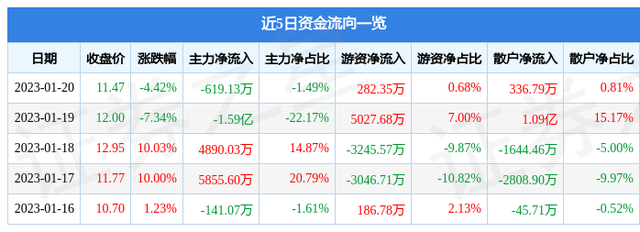 异动快报：飞亚达（000026）1月30日9点50分触及涨停板