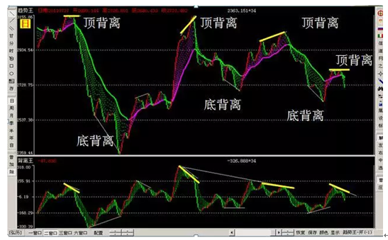 均线经典操盘手法之“背离形态”，学会出手就是大牛股