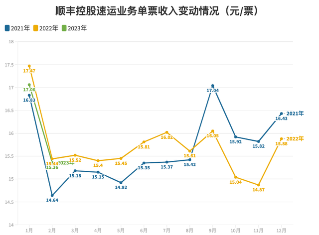 “快递一哥”顺丰控股去年净利增长45%，前十大股东中4位去年四季度在减持