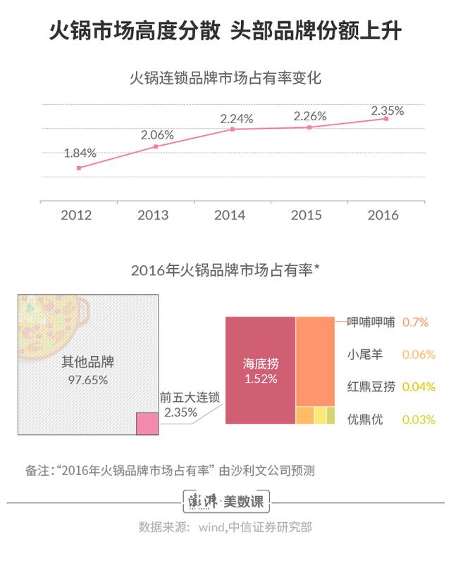 图解｜海底捞vs呷哺呷哺，火锅江湖的突围竞赛