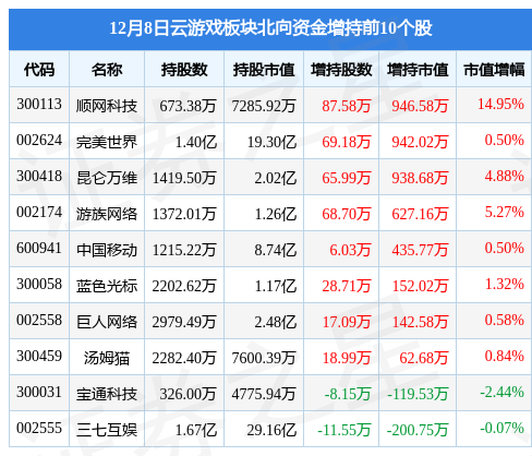 云游戏板块12月8日跌0.67%，ST鹏博士领跌，主力资金净流出4.65亿元