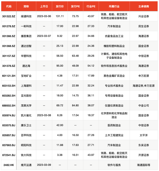 IPO周报｜今年以来最高价新股来了，上周IPO撤回迎高峰